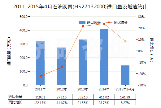 2011-2015年4月石油瀝青(HS27132000)進(jìn)口量及增速統(tǒng)計(jì)